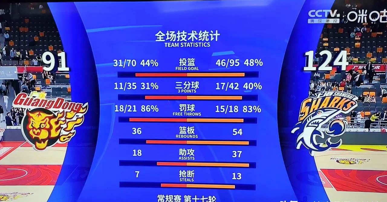 米兰体育APP在线-赛后数据：投篮命中率北京46%，上海44%，细节决定胜负！的简单介绍